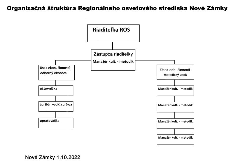 organizacna struktura 2022